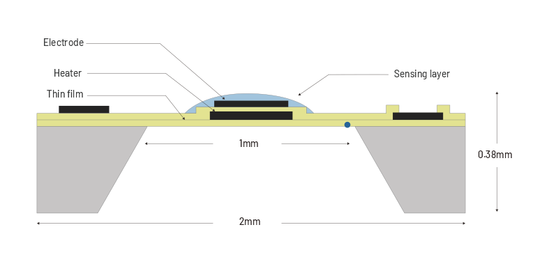 Микро-Электро-Механические Системы (MEMS)<br> Окись Металла Полупроводник (MOx)